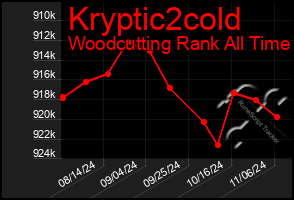 Total Graph of Kryptic2cold