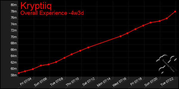 Last 31 Days Graph of Kryptiiq