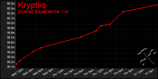 1 Week Graph of Kryptiiq