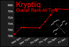 Total Graph of Kryptiiq