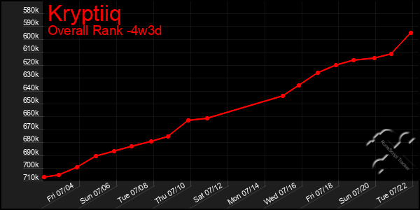 Last 31 Days Graph of Kryptiiq
