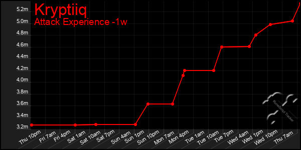Last 7 Days Graph of Kryptiiq