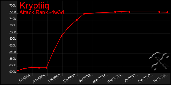 Last 31 Days Graph of Kryptiiq