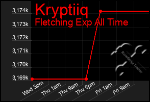 Total Graph of Kryptiiq