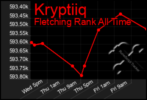 Total Graph of Kryptiiq