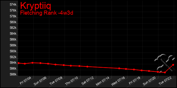 Last 31 Days Graph of Kryptiiq