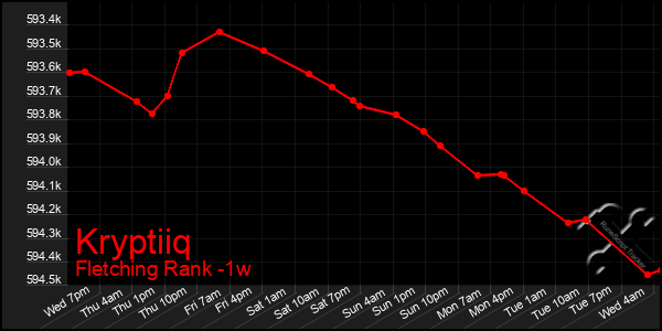 Last 7 Days Graph of Kryptiiq