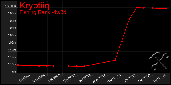 Last 31 Days Graph of Kryptiiq