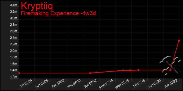 Last 31 Days Graph of Kryptiiq