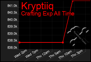 Total Graph of Kryptiiq