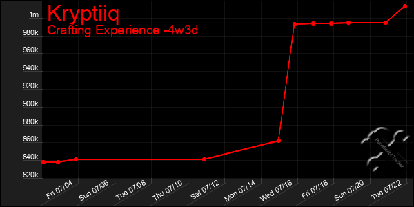 Last 31 Days Graph of Kryptiiq