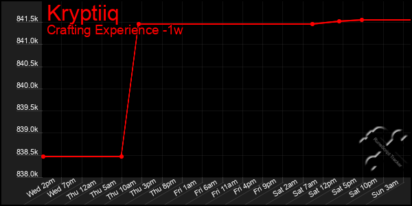 Last 7 Days Graph of Kryptiiq