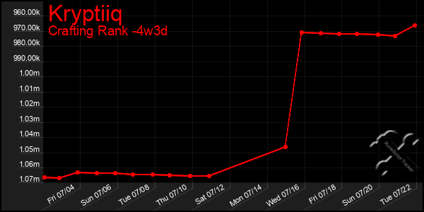 Last 31 Days Graph of Kryptiiq