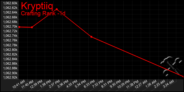 Last 24 Hours Graph of Kryptiiq