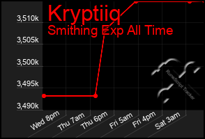 Total Graph of Kryptiiq