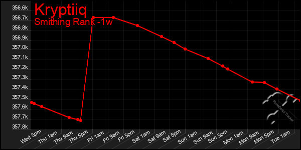 Last 7 Days Graph of Kryptiiq