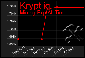 Total Graph of Kryptiiq