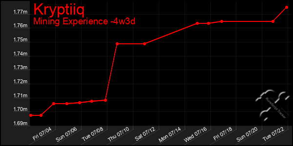 Last 31 Days Graph of Kryptiiq