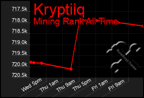 Total Graph of Kryptiiq