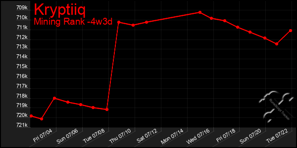 Last 31 Days Graph of Kryptiiq