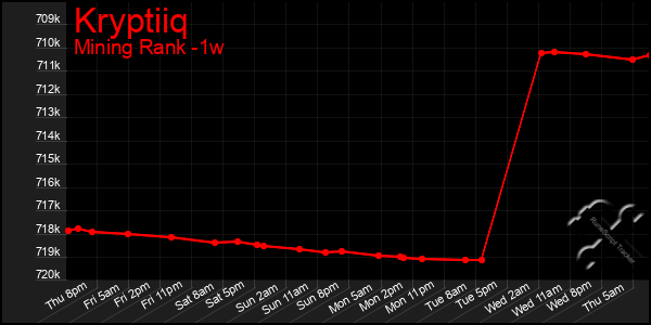 Last 7 Days Graph of Kryptiiq