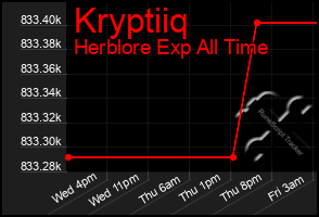 Total Graph of Kryptiiq