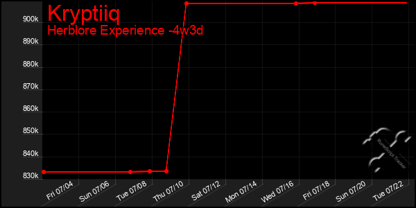 Last 31 Days Graph of Kryptiiq