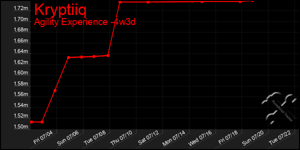 Last 31 Days Graph of Kryptiiq