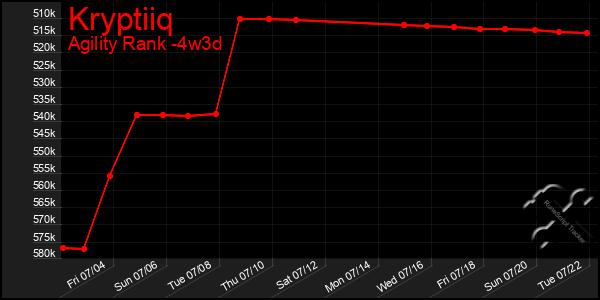 Last 31 Days Graph of Kryptiiq