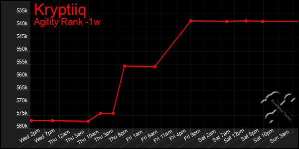 Last 7 Days Graph of Kryptiiq