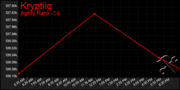 Last 24 Hours Graph of Kryptiiq