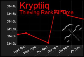 Total Graph of Kryptiiq