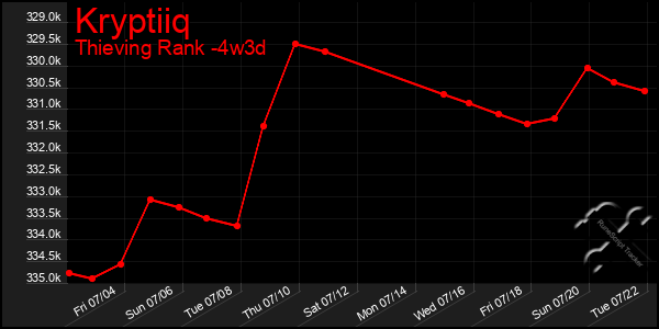 Last 31 Days Graph of Kryptiiq