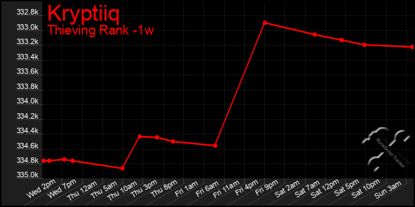 Last 7 Days Graph of Kryptiiq