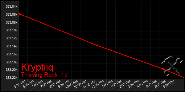 Last 24 Hours Graph of Kryptiiq