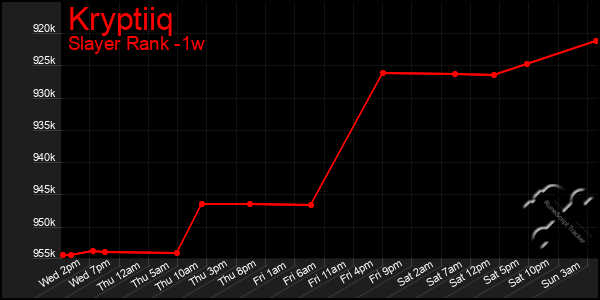 Last 7 Days Graph of Kryptiiq
