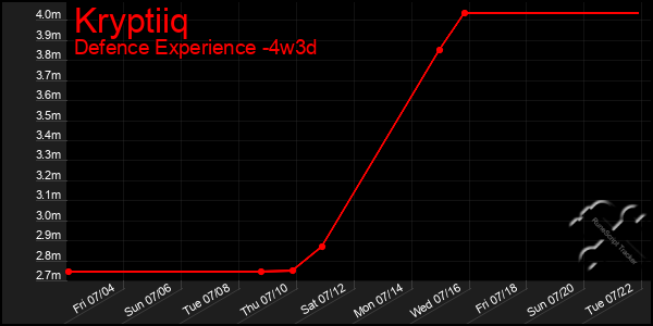 Last 31 Days Graph of Kryptiiq