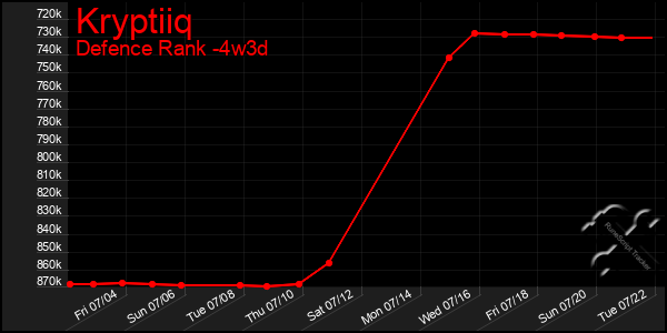 Last 31 Days Graph of Kryptiiq
