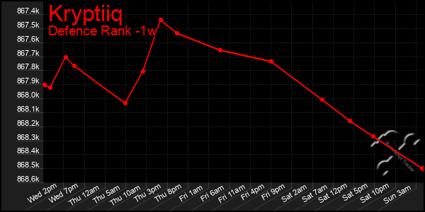Last 7 Days Graph of Kryptiiq