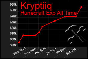 Total Graph of Kryptiiq