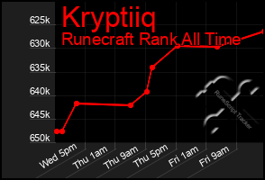 Total Graph of Kryptiiq