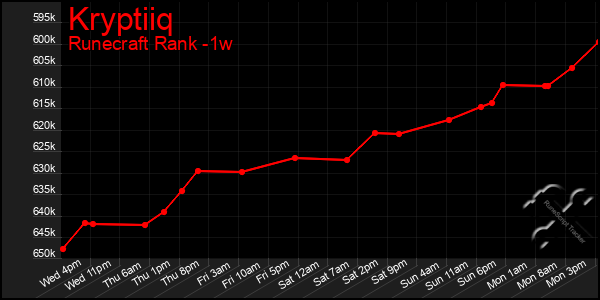 Last 7 Days Graph of Kryptiiq