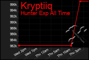 Total Graph of Kryptiiq