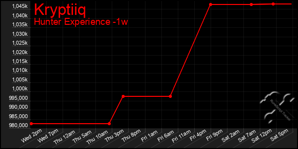 Last 7 Days Graph of Kryptiiq