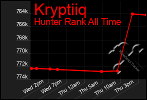 Total Graph of Kryptiiq