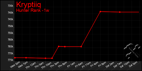 Last 7 Days Graph of Kryptiiq