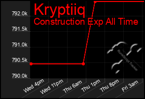Total Graph of Kryptiiq