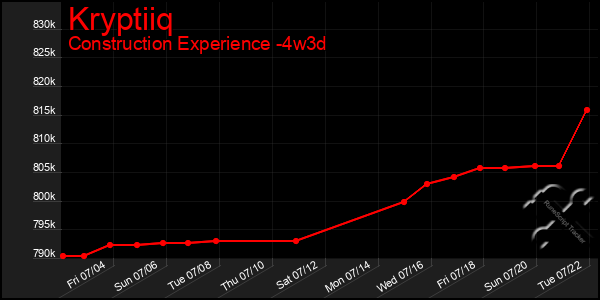 Last 31 Days Graph of Kryptiiq