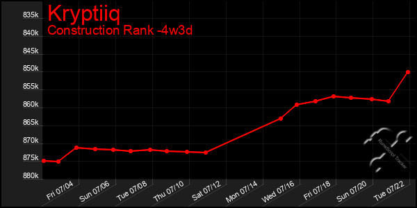 Last 31 Days Graph of Kryptiiq