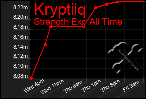 Total Graph of Kryptiiq